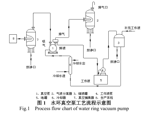 水環真空泵系統簡介和工藝流程示意圖